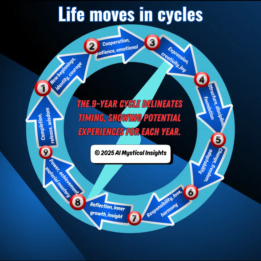 9 year numerology cycle wheel showing personal year meanings from 1 to 9 and how life moves in cycles